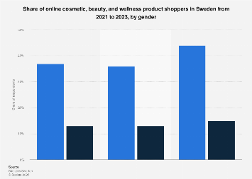 Sweden: share of online beauty shoppers by gender 2021-2023 | Statista