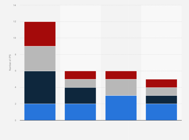 Statistic: Total number of active instant payment systems (IPS) in Africa as of 2023, by region and IPS type