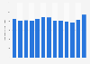Monthly user traffic of mobile gaming applications in China from February 2023 to February 2024 (in millions)