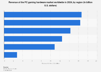 Statista Hardware Graph Revenue of PC gaming hardware by region 2024| Statista
