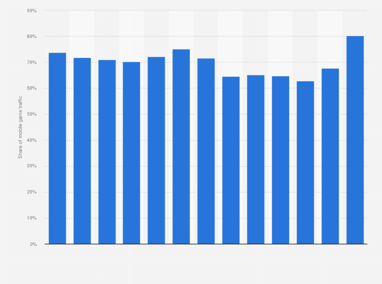Statistic: Share of WeChat mini-programs in mobile game traffic in China from February 2023 to February 2024 (in millions)