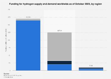 Hydrogen: global funding by region and area 2023| Statista