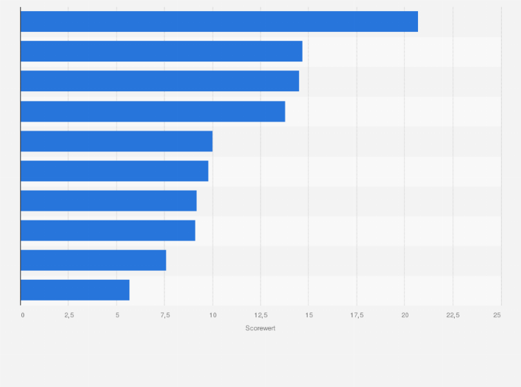Statistik: Welche der folgenden Uhrenmarken würden Sie einem Freund oder Kollegen empfehlen? (Männer)