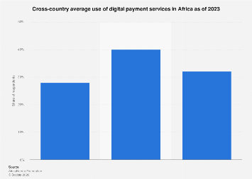 Average use of digital payment services in Africa| Statista