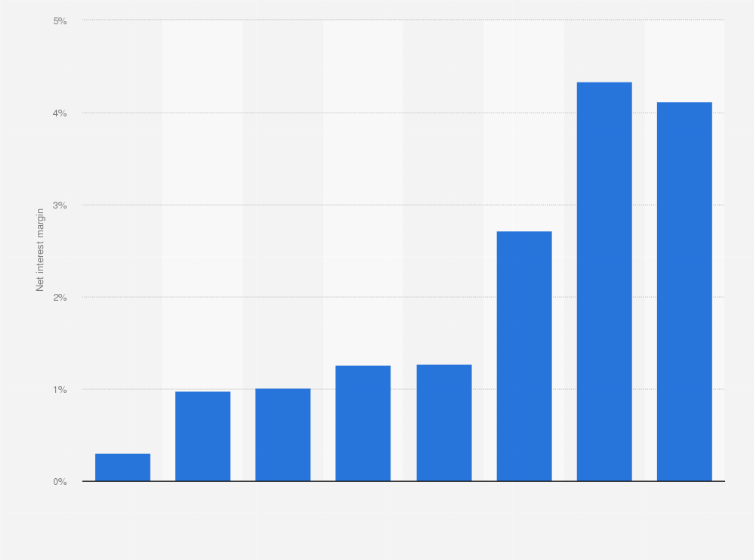 Statistic: Net interest margin of Starling Bank Group from 2017 to 2025