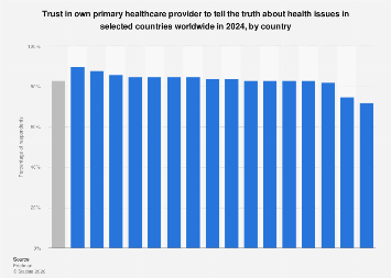 Trust level in physicians by country 2024| Statista