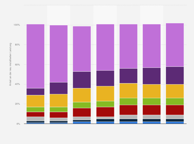 Statistik: Neu installierte Off- und Onshore-Windenergieleistung nach Region im Jahr 2024 und Prognose bis 2030 (in Prozent)