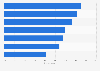 Share of the public who agreed with the following statements regarding the collection of health data in the United Kingdom (UK) as of 2023