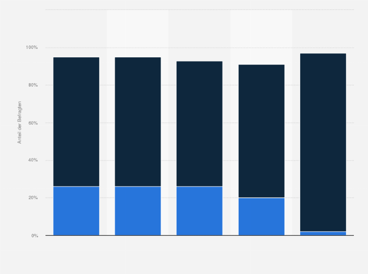 Statistik: Sind Sie mit den bisherigen Anstrengungen der Landesregierung bei der Integration von Flüchtlingen zufrieden oder nicht zufrieden? (nach Parteipräferenz)