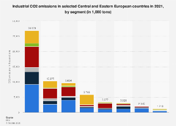 CEE: industrial CO2 emissions by segment 2021| Statista
