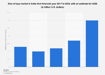 India: market size of toys 2028| Statista