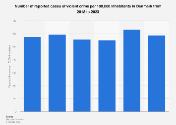 Denmark: violent crime rate 2023| Statista