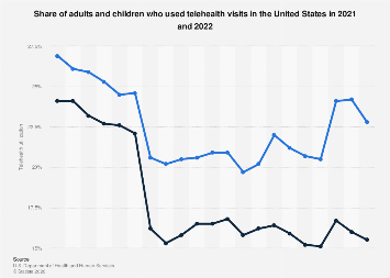 Telehealth use by adults and children U.S. 2022| Statista