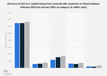 Poland: CCC revenue by category2024| Statista