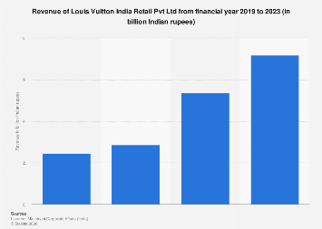 Louis Vuitton India: revenue 2023| Statista