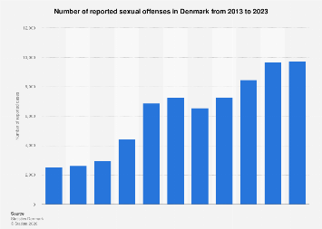 Denmark: sexual offenses 2023| Statista