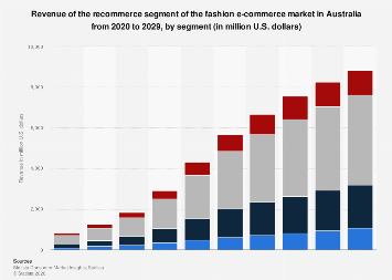 Australia: fashion recommerce market revenue by segment 2029| Statista
