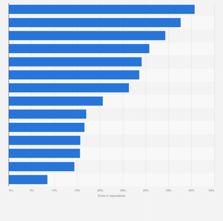 Statistic: Major issues faced by users across India while using mobile apps in 2023