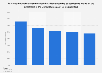 Subscription Statistics Video streaming subscription valuable features U.S. 2023| Statista