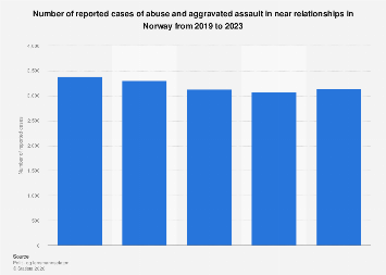 Norway: violence in near relationships 2023| Statista