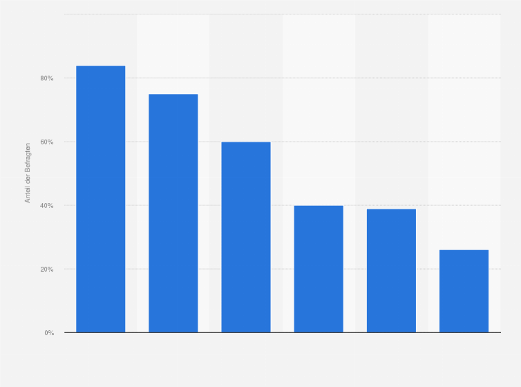 Statistik: Haben Sie ChatGPT bereits verwendet?