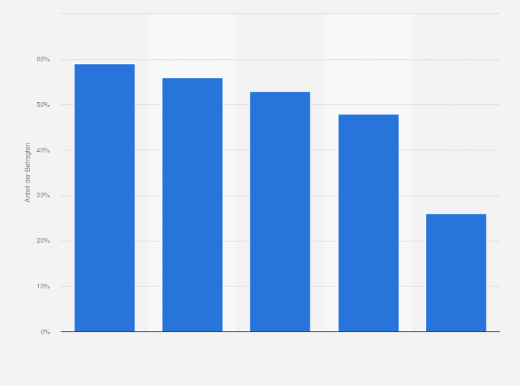 Statistik: Wie häufig verwenden Sie ChatGPT?