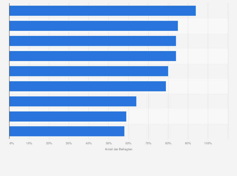 Statistik: Basierend auf Themen, in denen Sie selbst Expertise haben:
Für wie gut halten Sie die Ausgaben von ChatGPT?