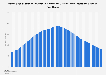 South Korea: working age population 2072| Statista