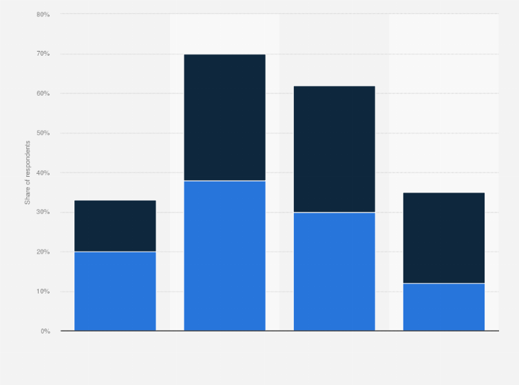 Statistic: Priority level of data-driven personalizations in the following two years according to experience management (XM) professionals in the United States as of March 2024, by business performance