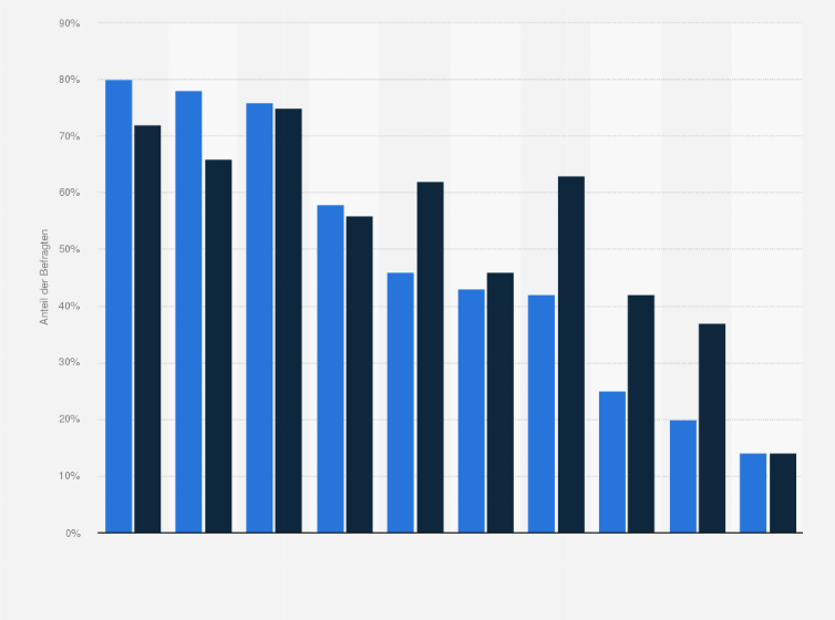 Statistik: Welche der folgenden Medien halten Sie für die freie Meinungsbildung für unverzichtbar?