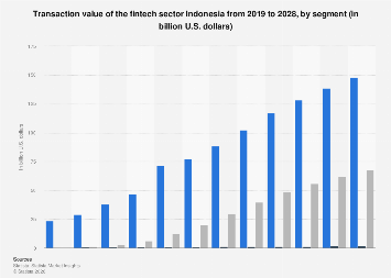Indonesia: fintech transaction value by segment 2028| Statista