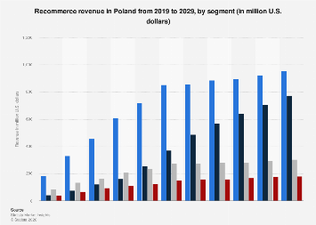 Recommerce revenue by segment Poland 2029| Statista