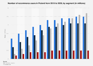 Recommerce users by segment Poland 2029| Statista