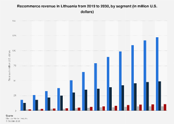 Recommerce revenue by segment Lithuania 2029| Statista