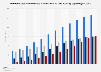 Recommerce users by segment Latvia 2029| Statista