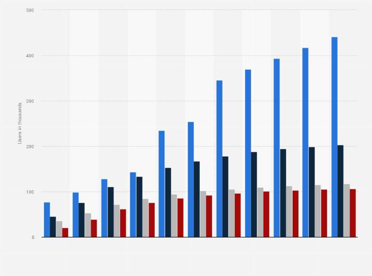 Statistic: Number of recommerce users in Latvia from 2019 to 2029, by segment (in 1,000s)