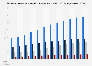 Recommerce users by segment Lithuania 2029| Statista