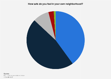 Norway: feeling of safety 2023 | Statista