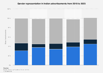 India: gender representation in ads 2023| Statista