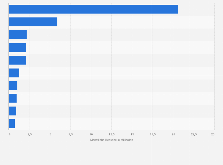 Statistik: Meistbesuchte Websites in den USA nach der Anzahl der monatlichen Besuche im Juni 2025 (in Milliarden)