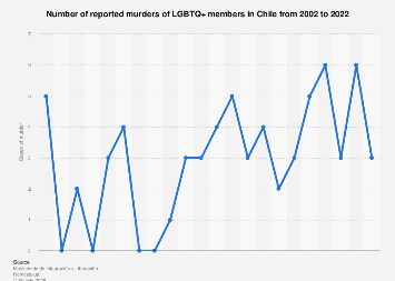 Murders against LGBTQ+ people Chile 2023| Statista