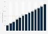 Credit card interest income in Romania from 2017 with forecast until 2029, by bank type (in million U.S. dollars)