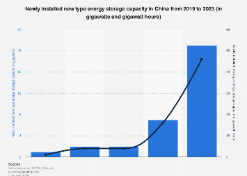 China: newly installed new type energy storage capacity 2023| Statista