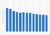 Number of bank branches in Romania from 2017 with forecast until 2029 (in 1,000s)
