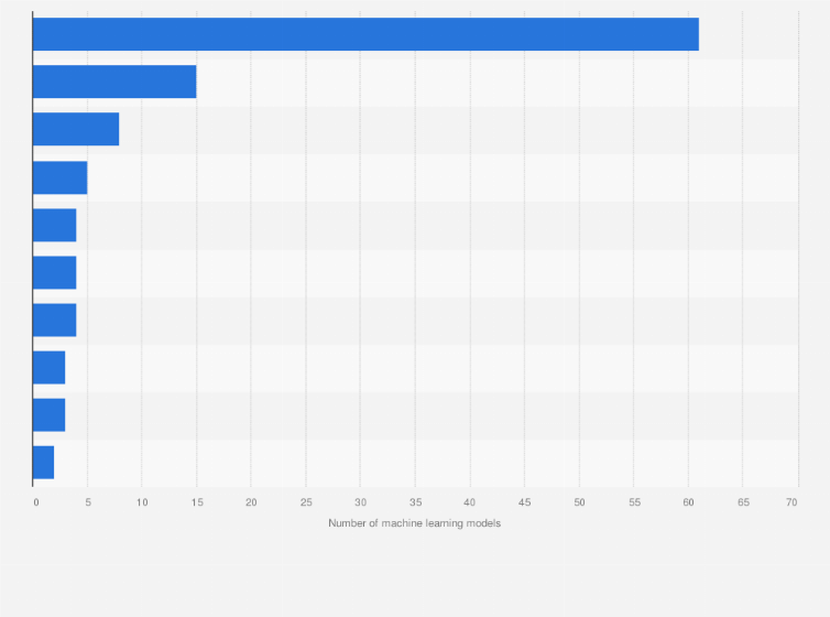 Statistic: Notable machine learning (ML) models developed globally worldwide in 2023, by geographic area