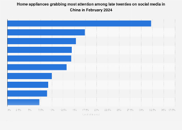 China: popular home appliances among late twenties on social media 2024