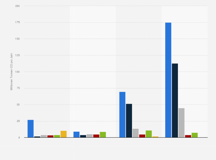 Statistik: Jährliche Kapazitäten der aktuellen und geplanten Anlagen zur CO₂-Speicherung weltweit nach Status und Regionen im Jahr 2023