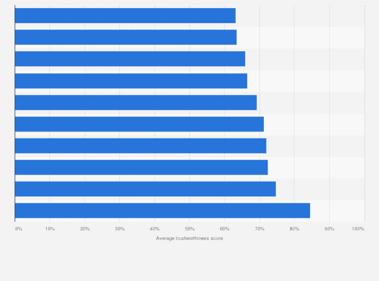 Statistic: Artificial intelligence (AI) average trustworthiness score across selected responsible AI dimensions in 2024
