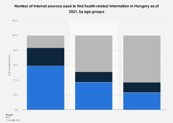 Online health info sources Hungary 2021, by age | Statista