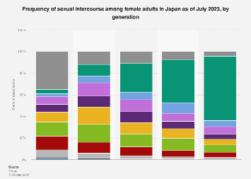 Japan: sex frequency of women by generation 2023Statista